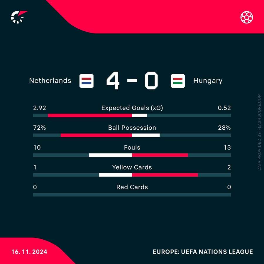 Match stats