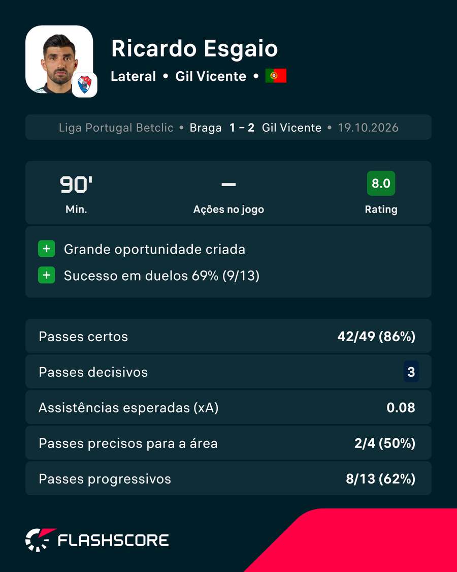 Os números de Ricardo Esgaio frente ao SC Braga Os números de Ricardo Esgaio frente ao SC Braga