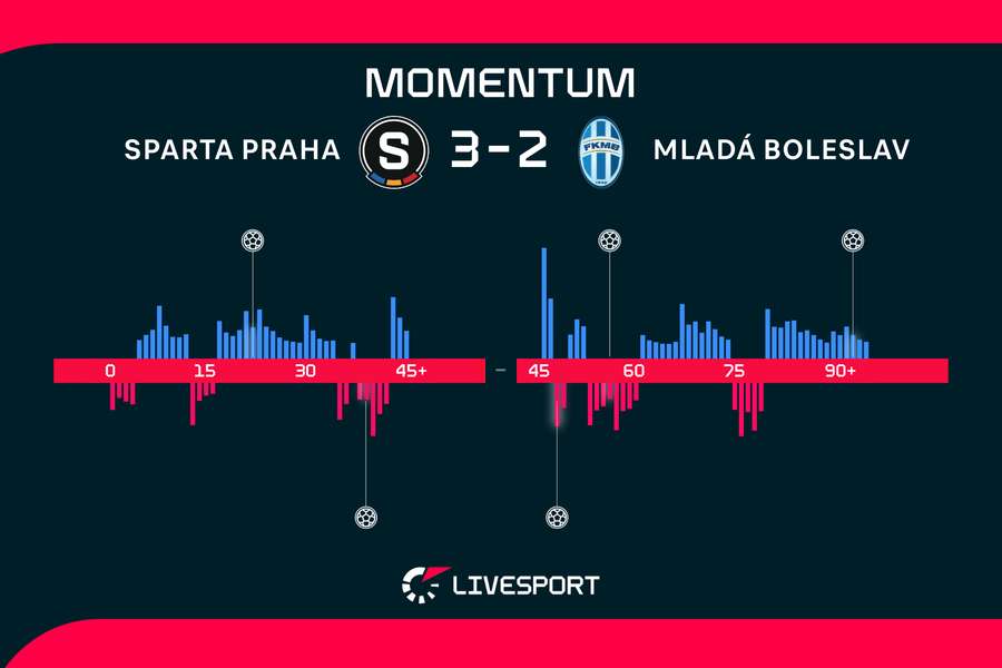 Momentum utkání.