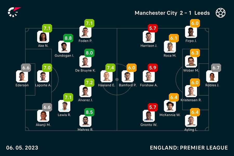 Player ratings