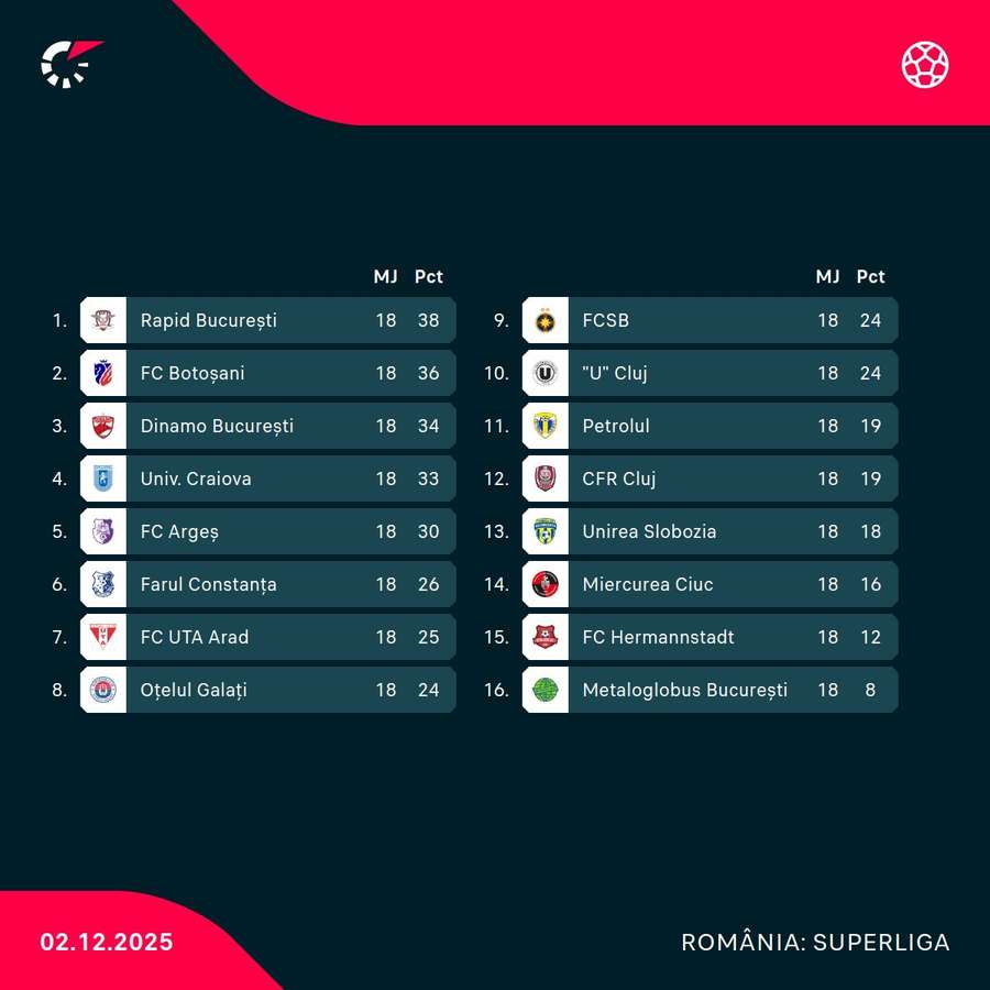 Clasament Superliga Clasament Superliga