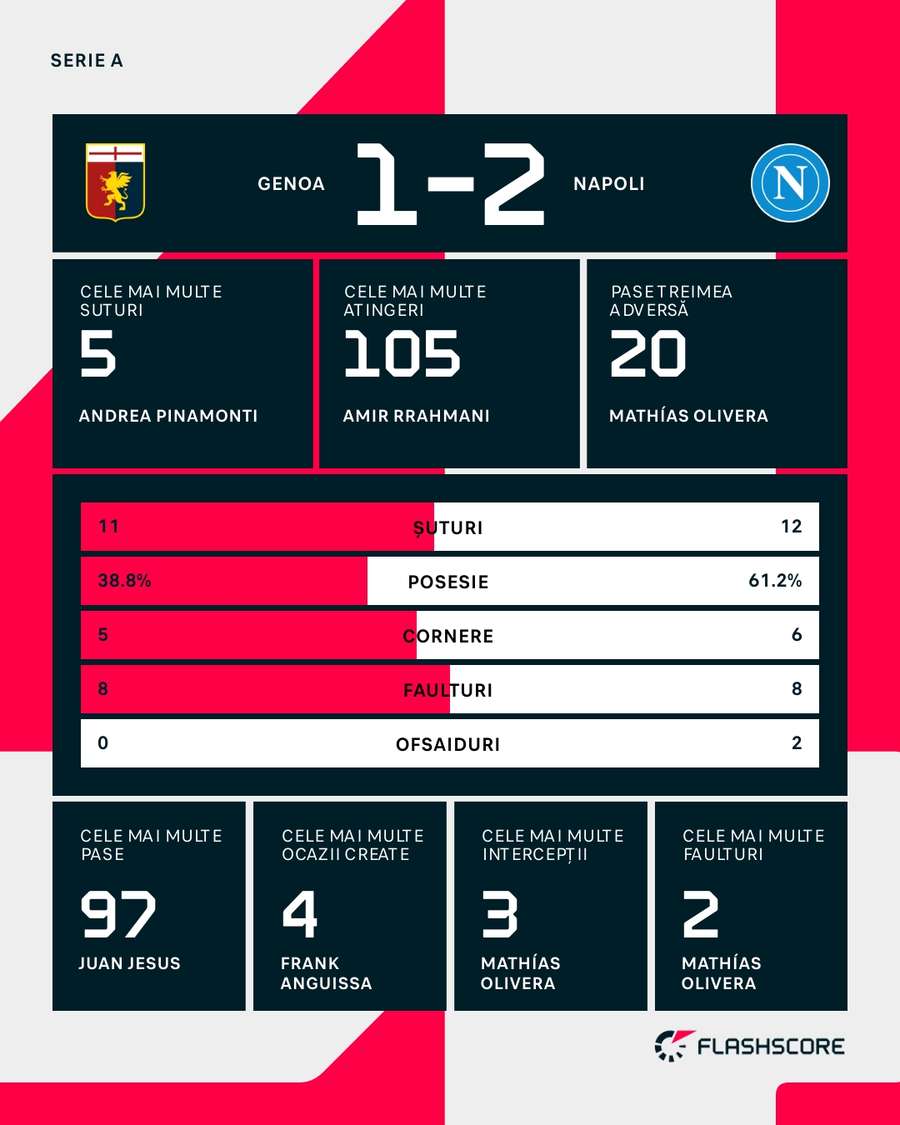 Statistici meci