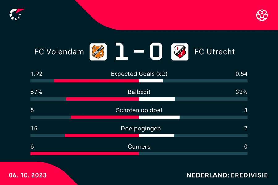 Statistieken FC Volendam - FC Utrecht