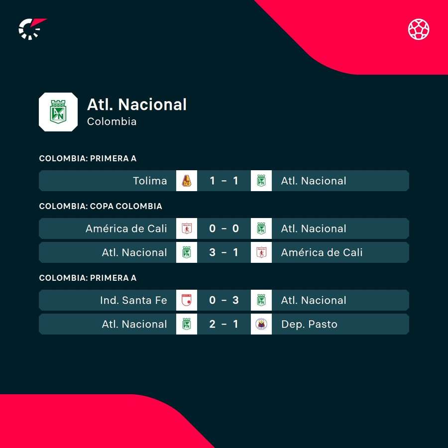Los últimos partidos de Atlético Nacional