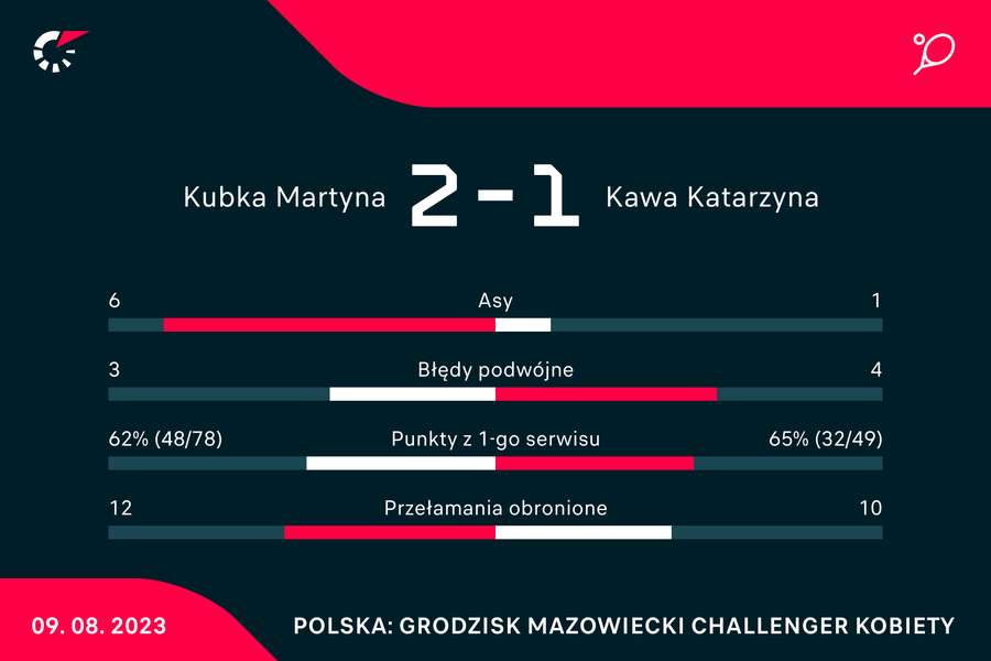 Statystyki meczu Kubka-Kawa w Kozerkach
