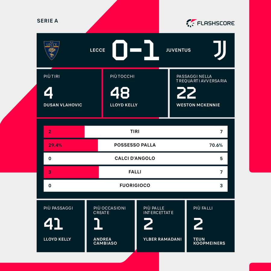 Le statistiche dei primi 45'