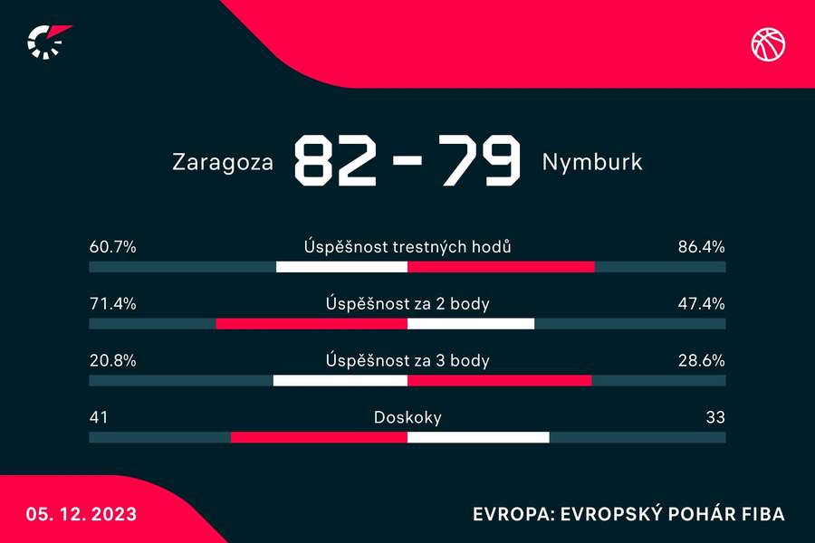 Statistiky utkání. Statistiky utkání.