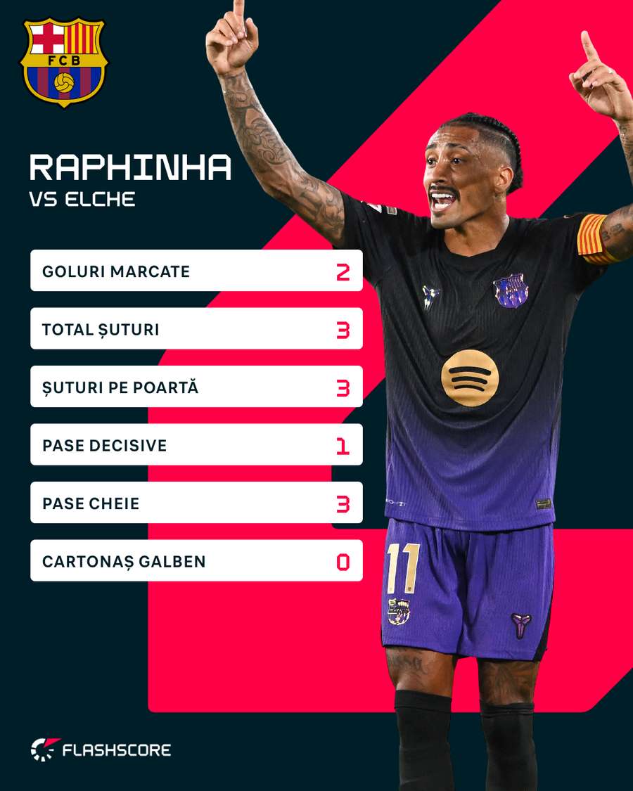 Statistici Raphinha Statistici Raphinha