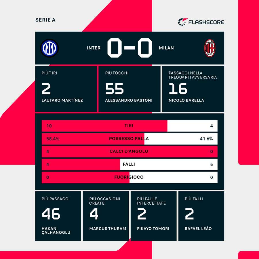 Le statistiche dei primi 45'