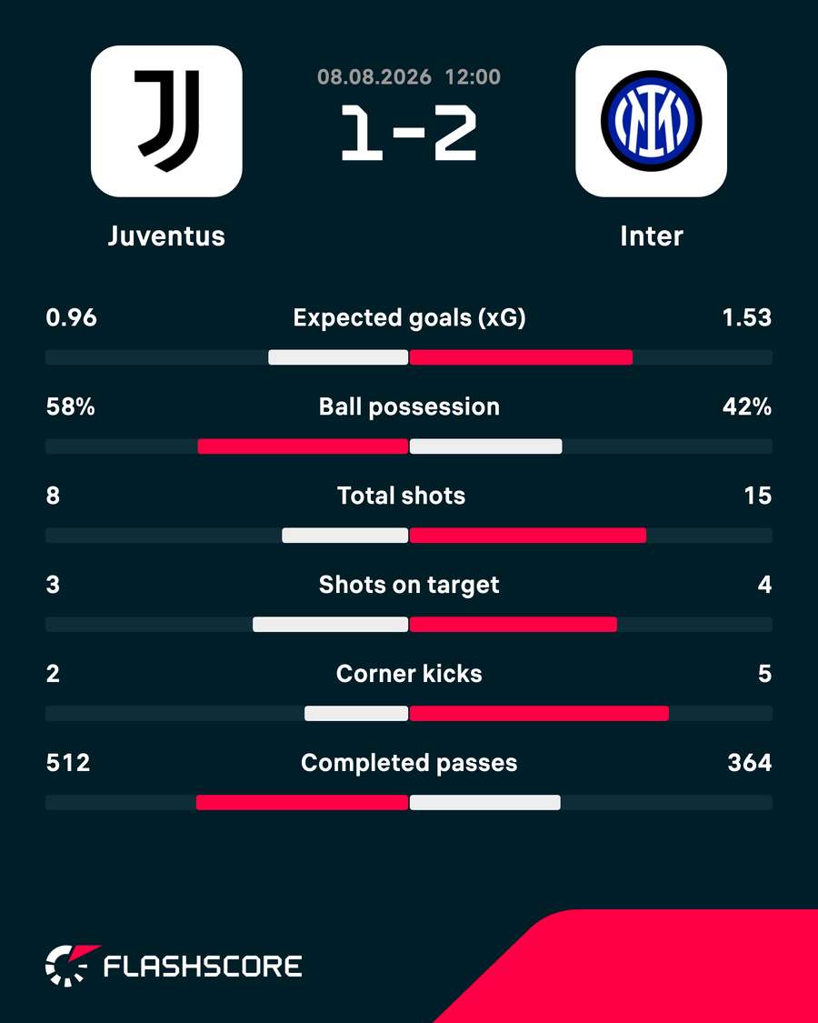 Match stats Match stats