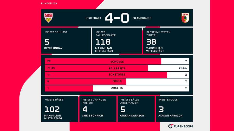 Statistiken: Stuttgart vs. Augsburg