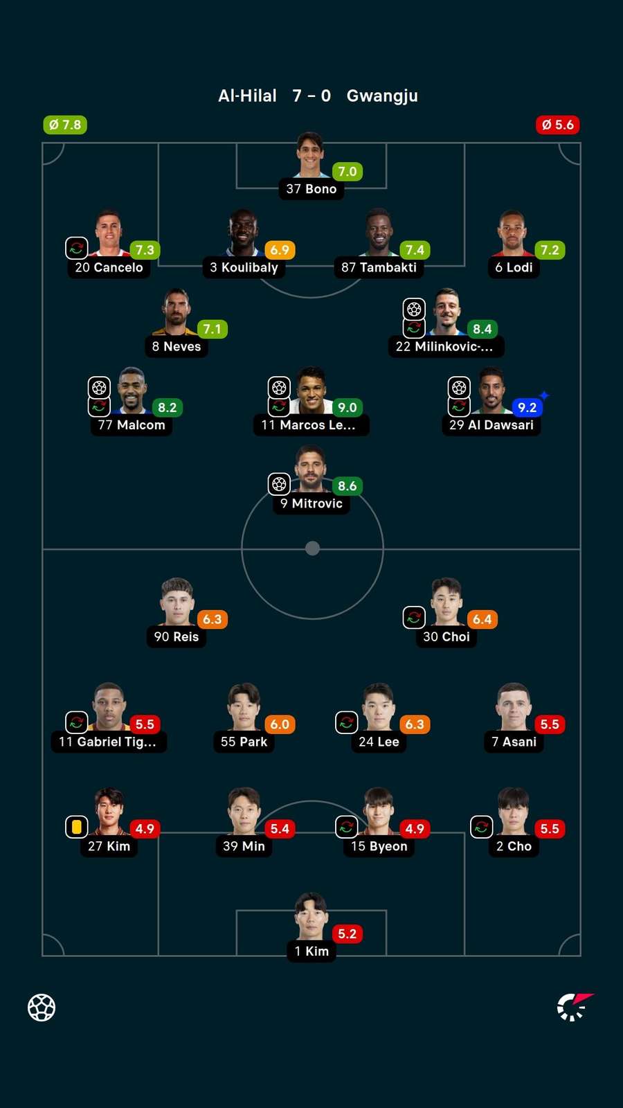 Notas dos jogadores