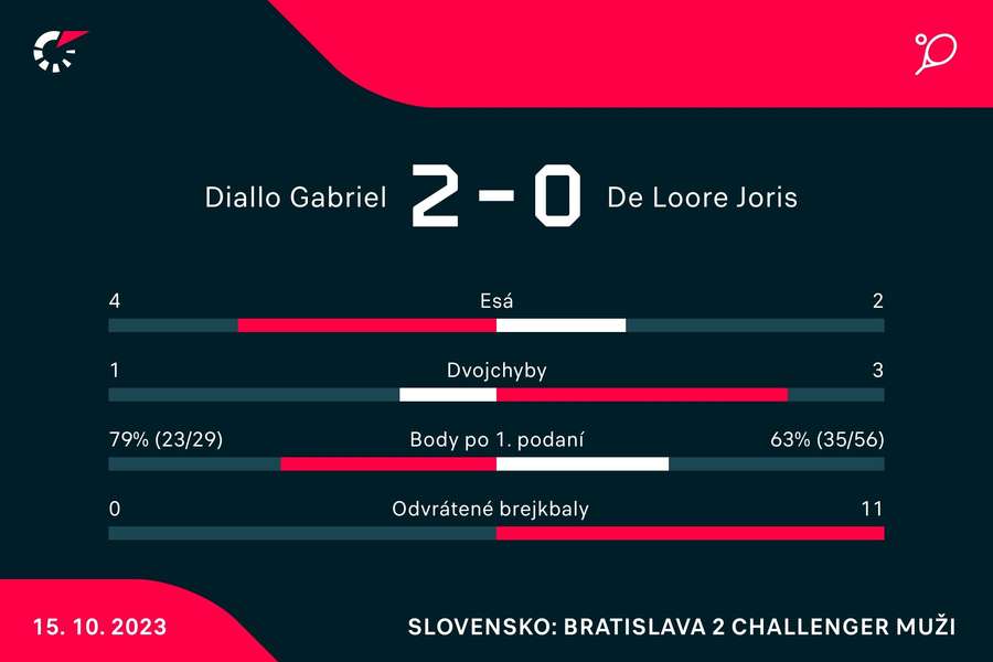 Štatistiky finále Slovak Open.