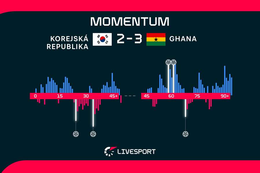 Momentum zápasu Jižní Korea – Ghana