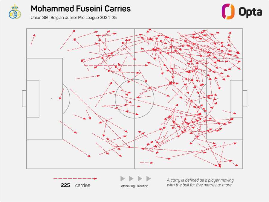 Fuseini's carries in the Jupiler Pro League Fuseini's carries in the Jupiler Pro League