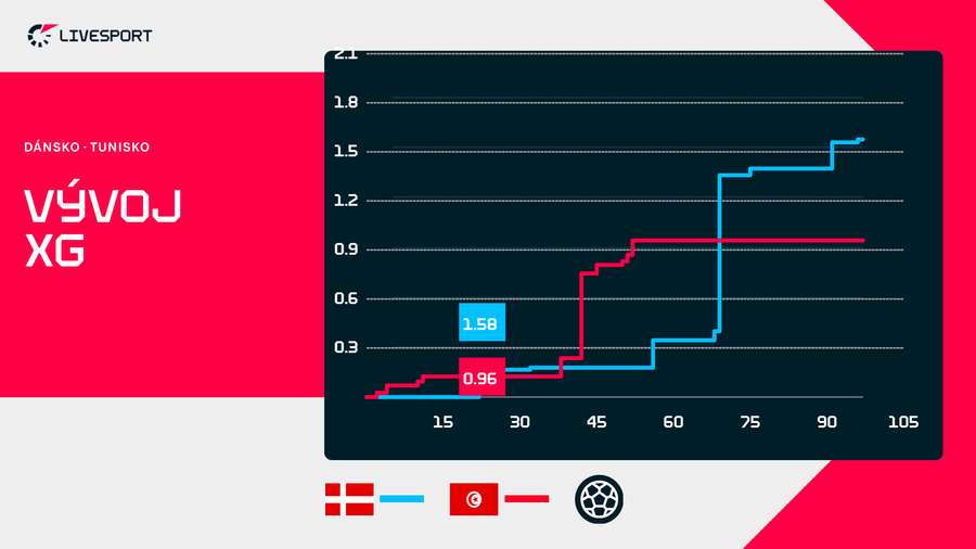 Vývoj xG v utkání Dánsko – Tunisko
