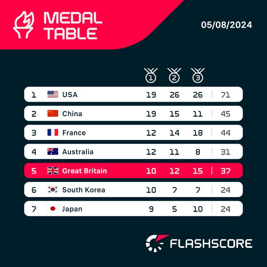 Medal table