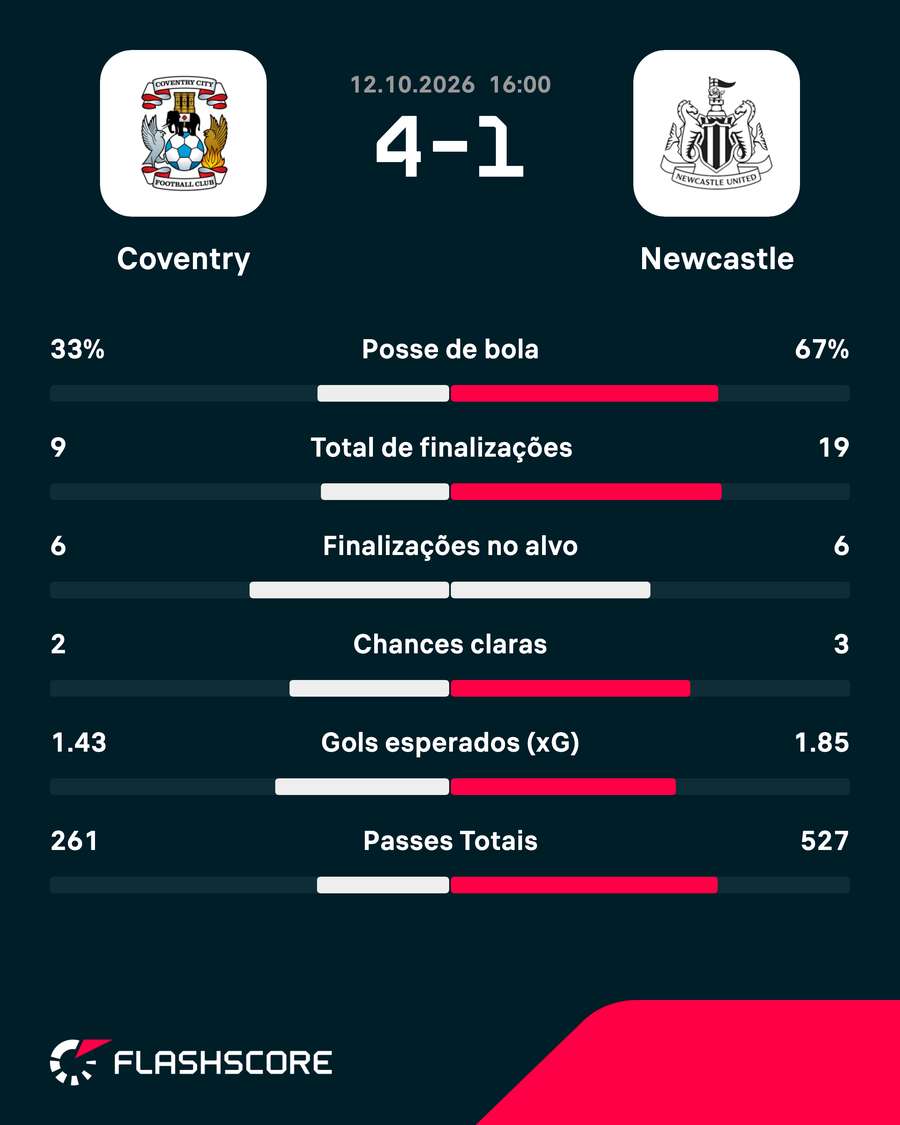 As estatísticas de Coventry 4x1 Newcastle As estatísticas de Coventry 4x1 Newcastle