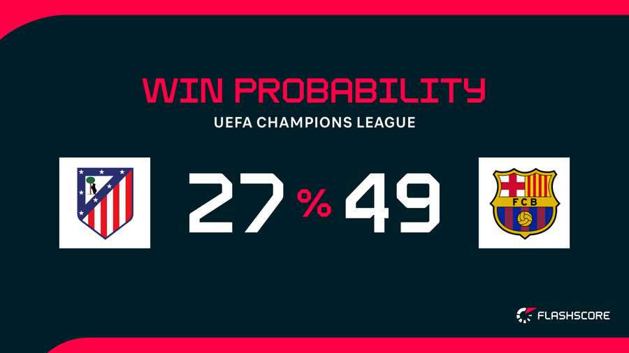 Barça tem mais probabilidade de vencer o jogo no Metropolitano