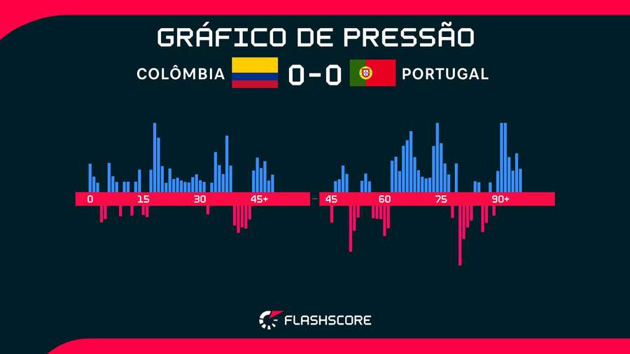 A Colômbia atacou mais do que Portugal