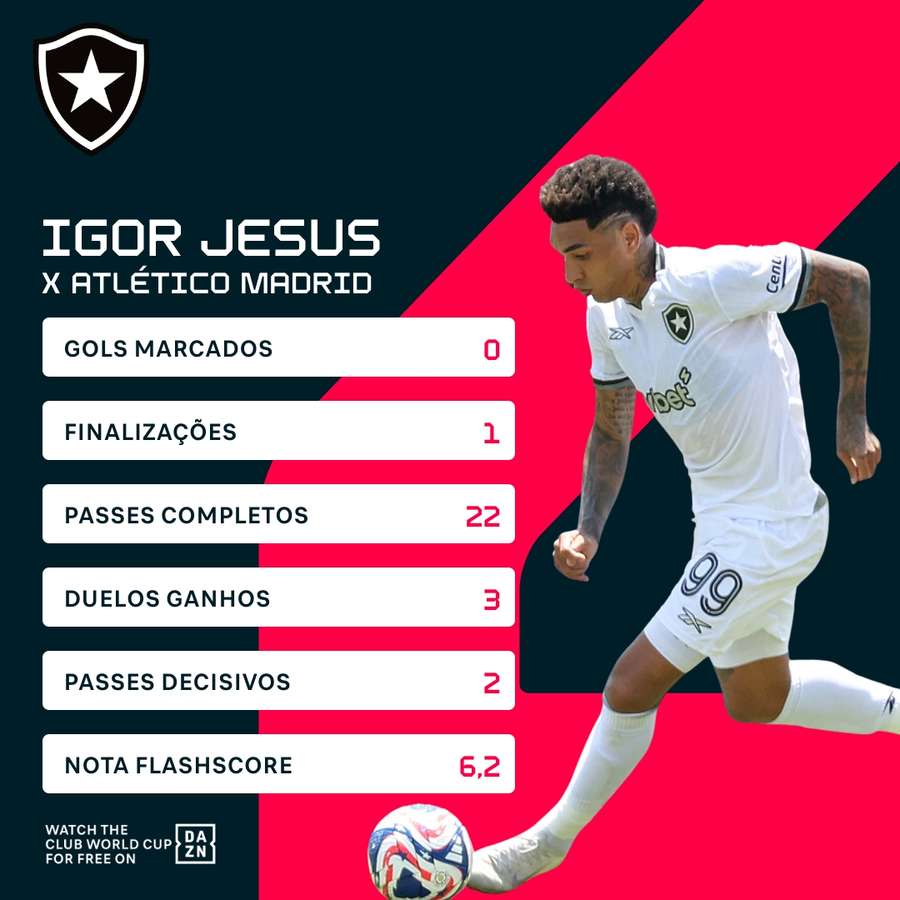 A performance de Igor Jesus contra o Atlético de Madrid A performance de Igor Jesus contra o Atlético de Madrid