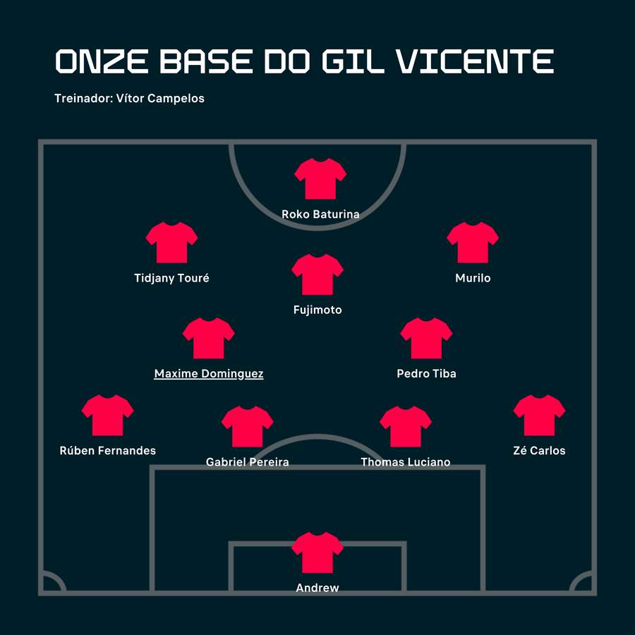 O onze possível do Gil Vicente 2023/24