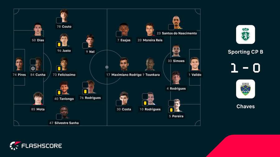 Onzes iniciais de Sporting B e Chaves Onzes iniciais de Sporting B e Chaves