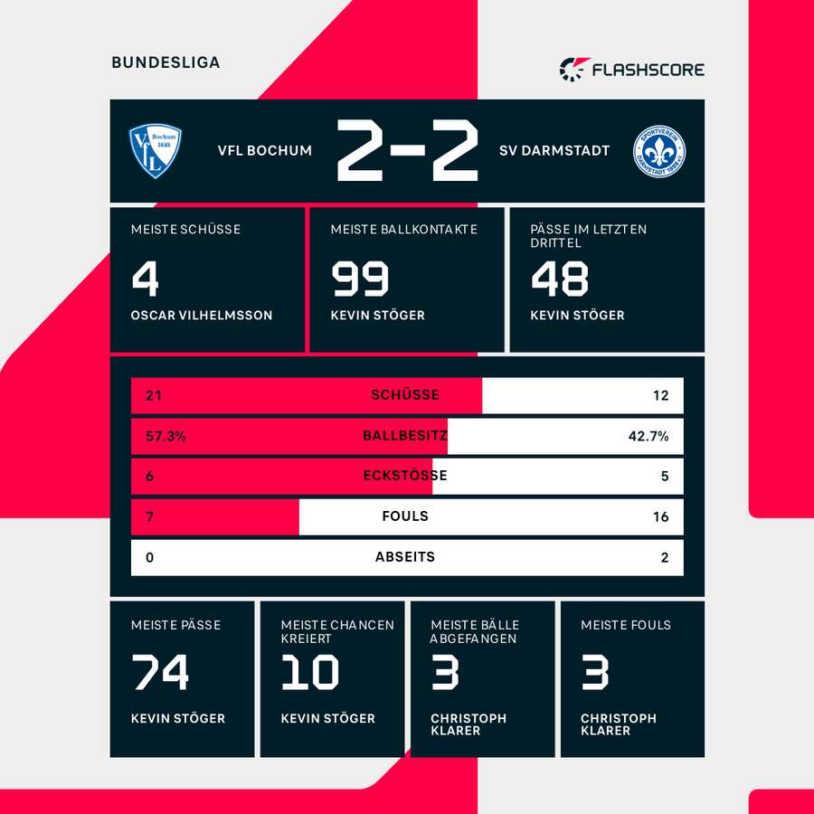 Stats: VfL Bochum vs. SV Darmstadt