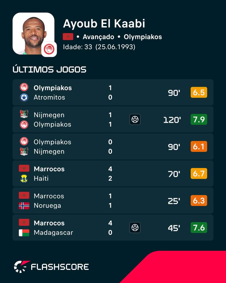 Os últimos jogos de Ayoub El Kaabi