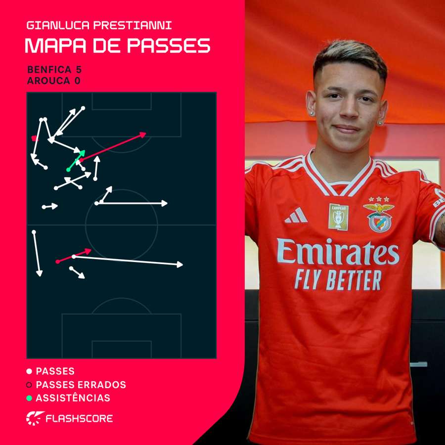 Prestianni somou uma assistência Prestianni somou uma assistência