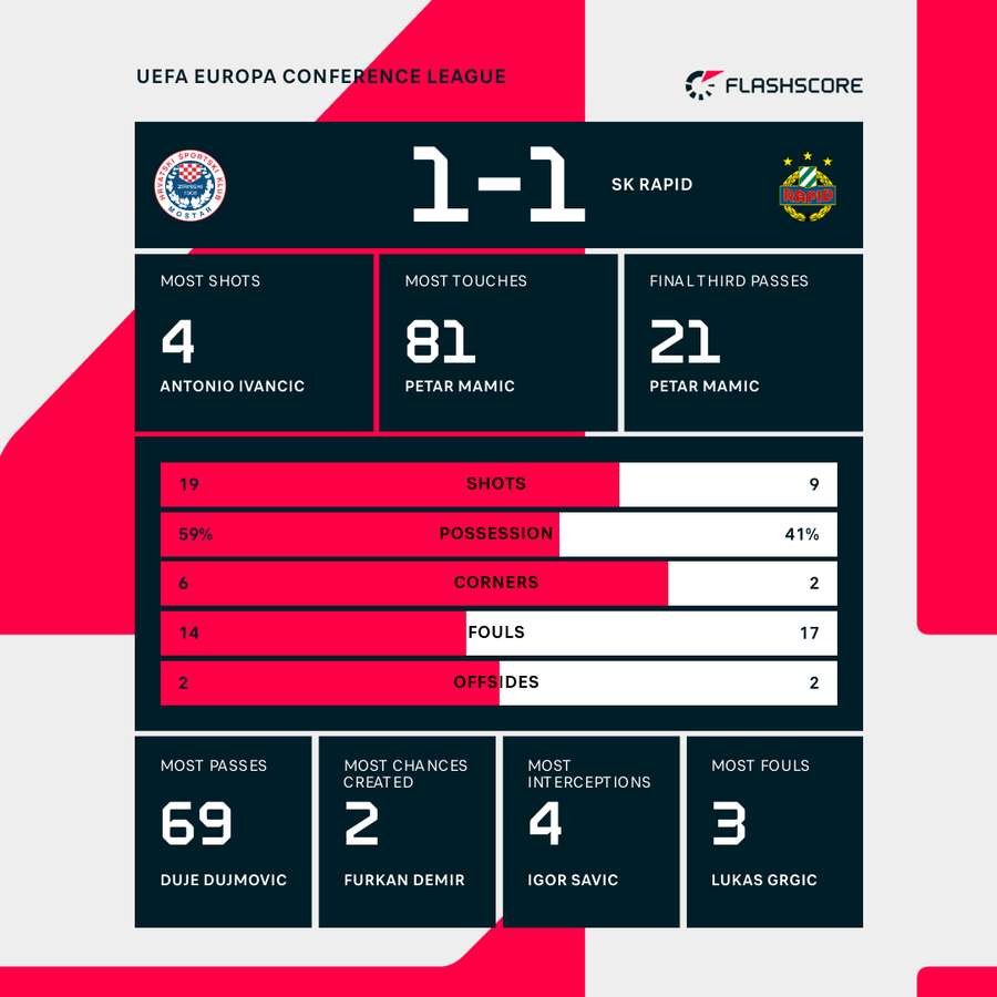 Match Stats: Zrinjski vs Rapid Wien Match Stats: Zrinjski vs Rapid Wien