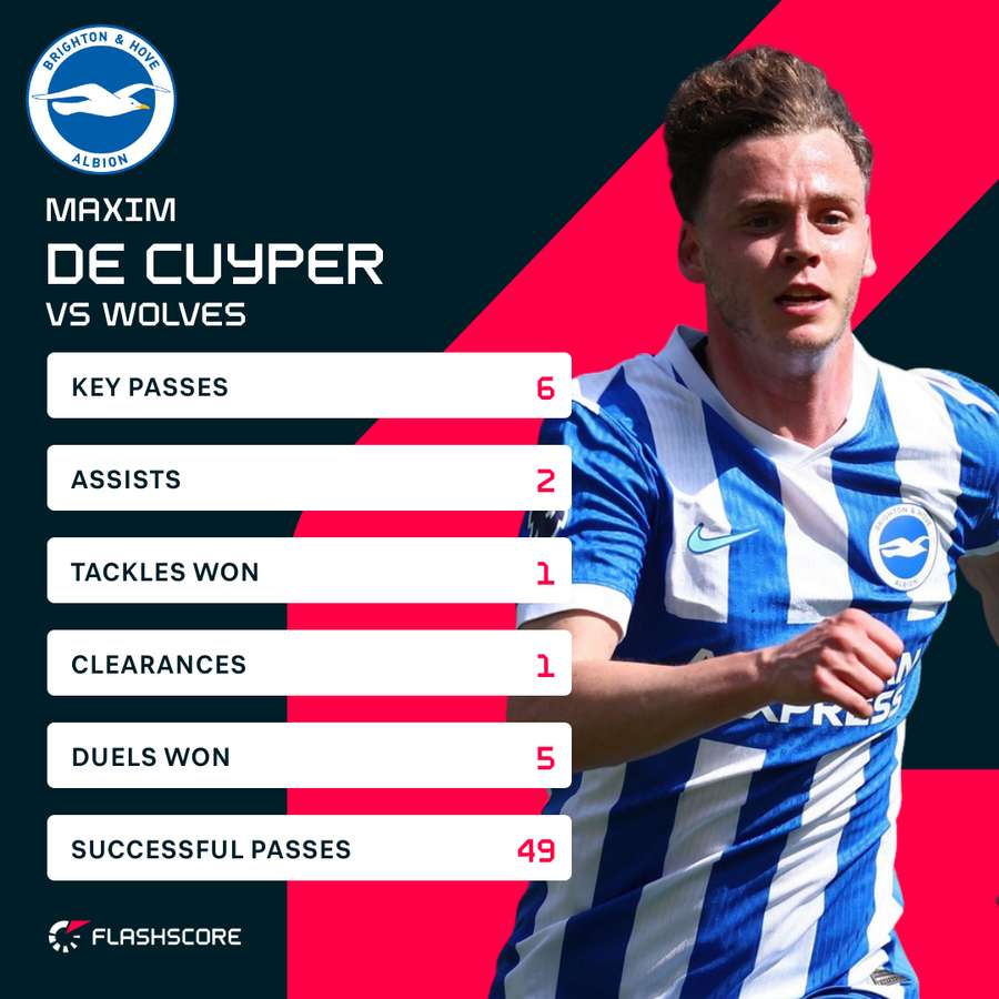 Du Cuyper stats v Wolves