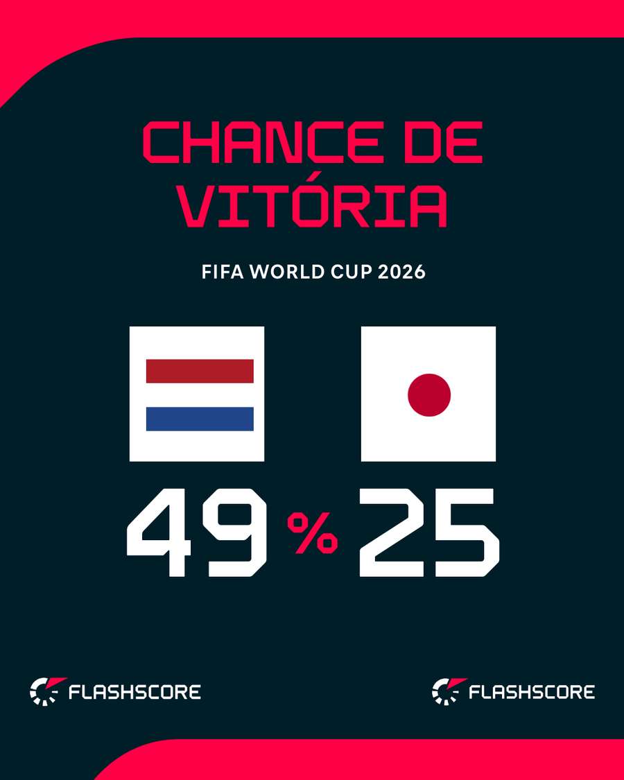 Japão terá trabalho para superar a Holanda