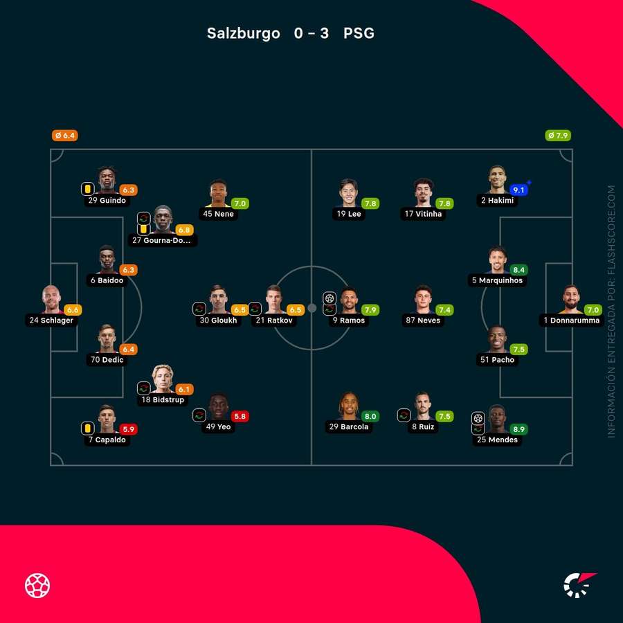 Notas de los jugadores Notas de los jugadores