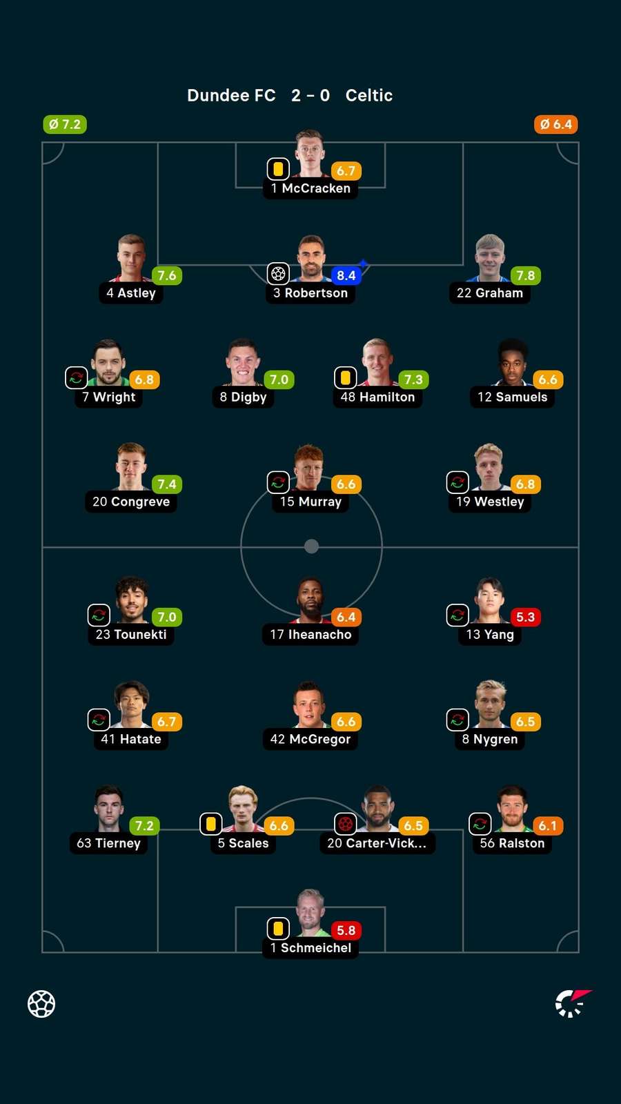 Player ratings Player ratings
