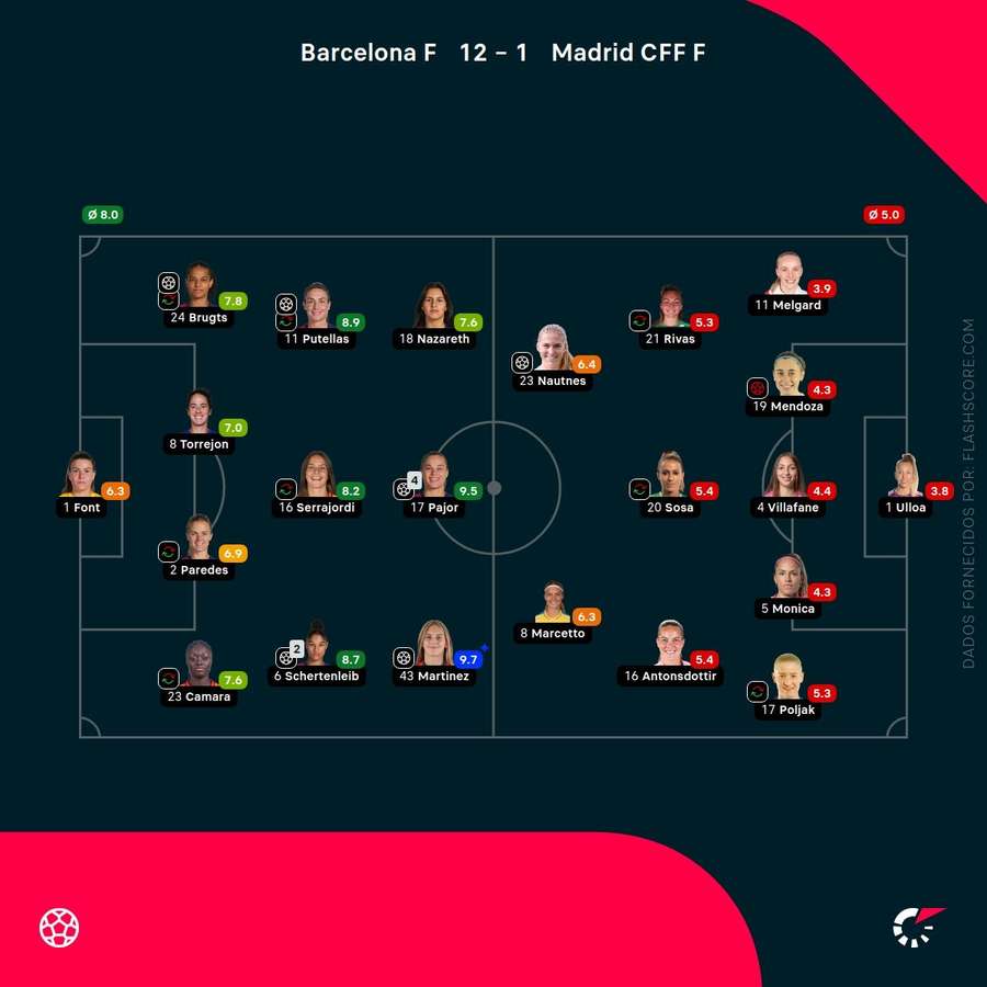 Notas finais das jogadoras