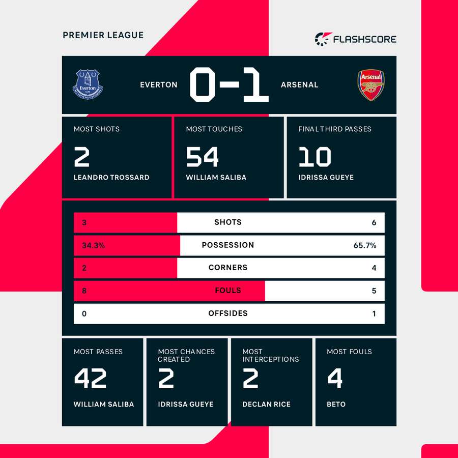 First-half stats