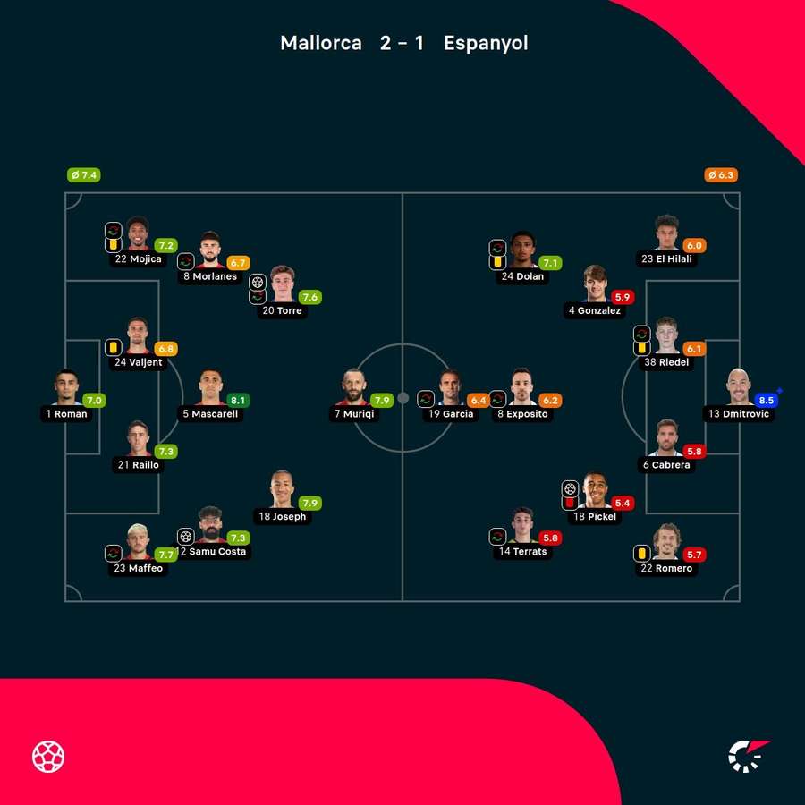 As notas dos jogadores