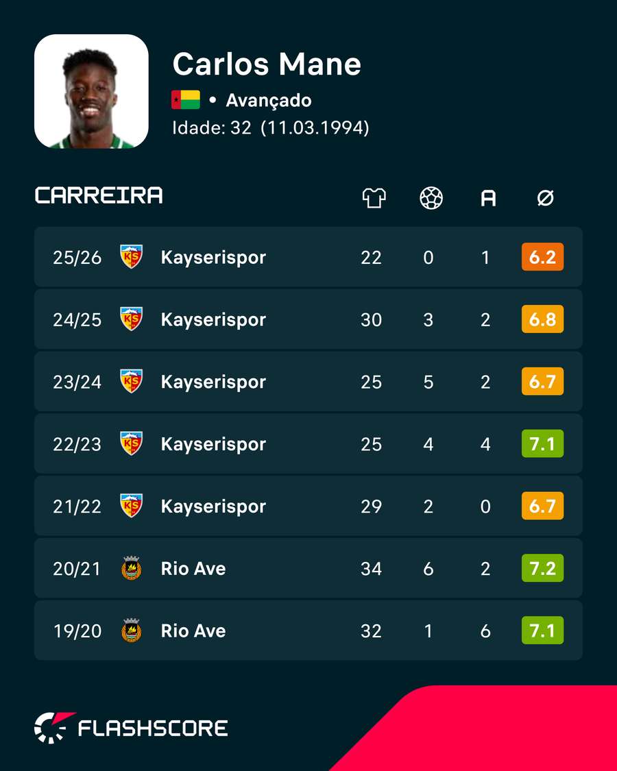 Os números de Carlos Mané