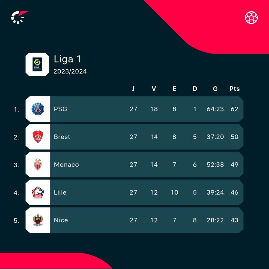 A classificação da Ligue 1