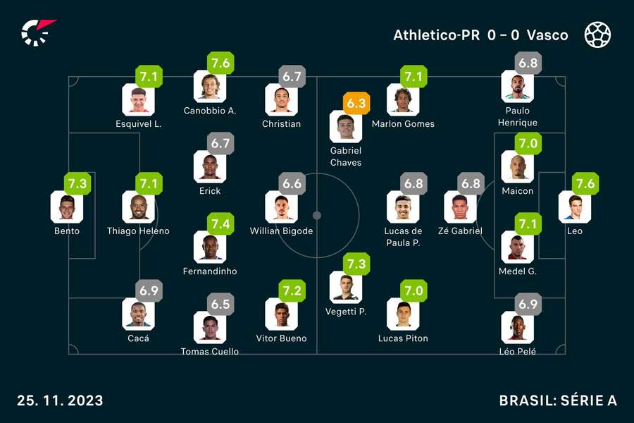 As notas de Athletico-PR 0x0 Vasco