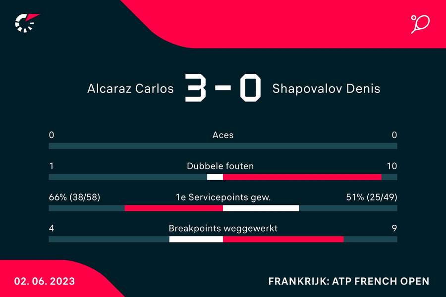 Statistieken van de wedstrijd tussen Carlos Alcaraz en Denis Shapovalov