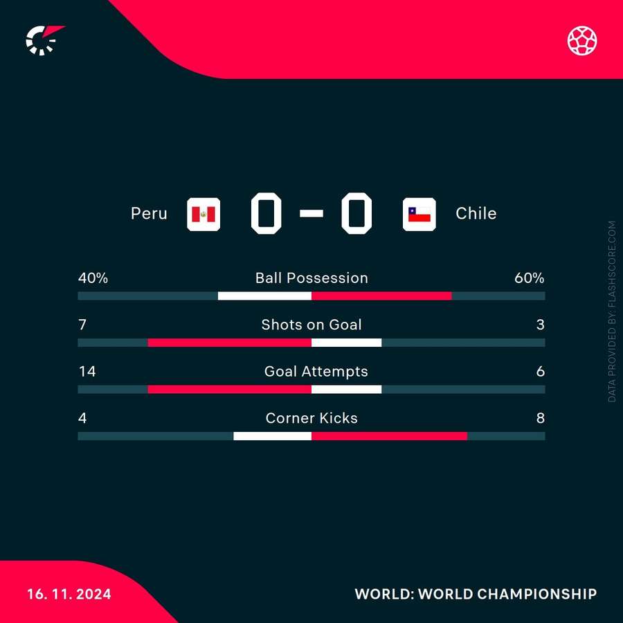 Match stats