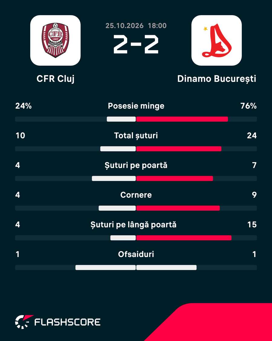 Statistici Statistici