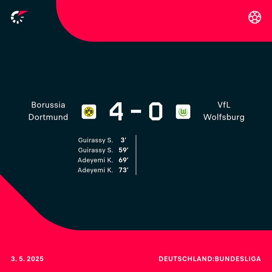 Der VfL kassierte drei Gegentore in der Schlussphase