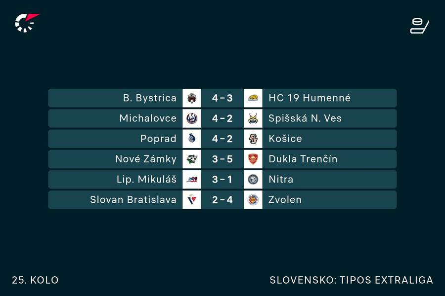 Výsledky 25. kola Tipos Extraligy. Výsledky 25. kola Tipos Extraligy.