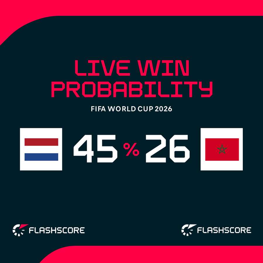 Netherlands - Morocco win probability
