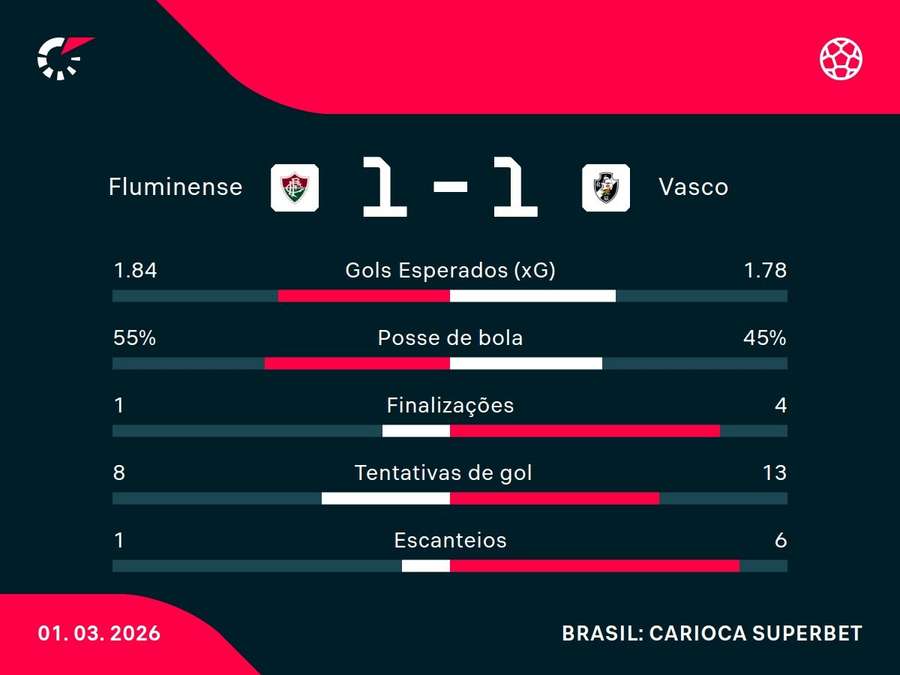 As estatísticas de Fluminense x Vasco