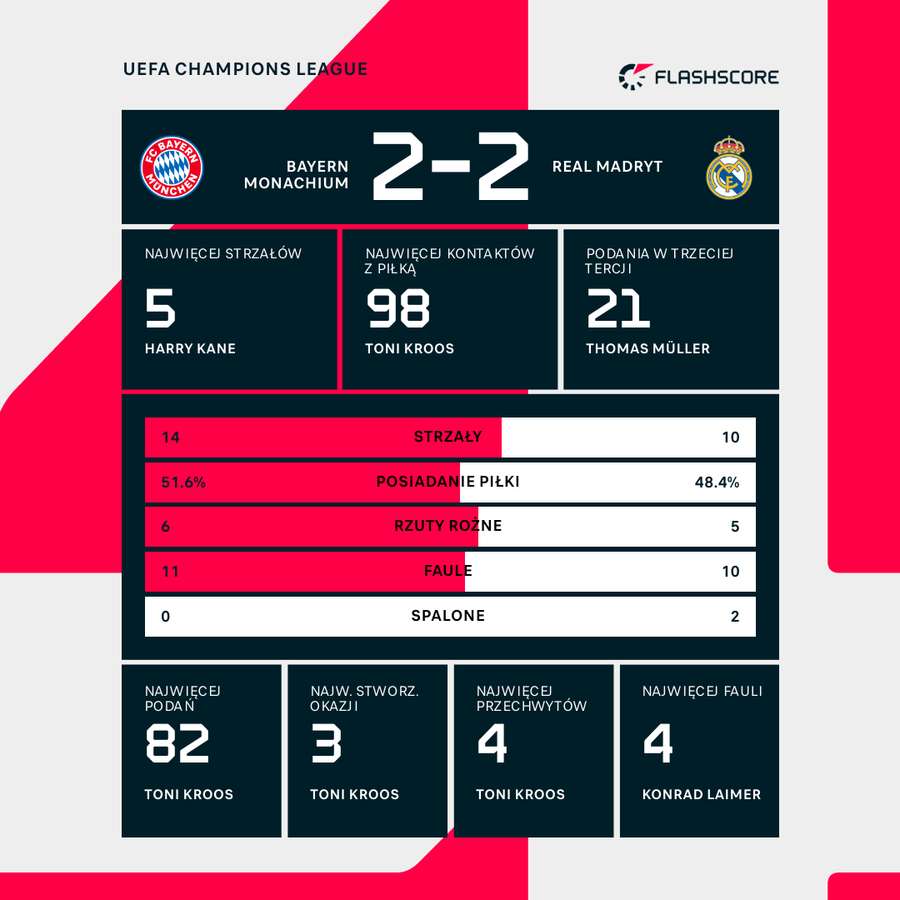 Statystyki meczu Bayern Monachium - Real Madryt