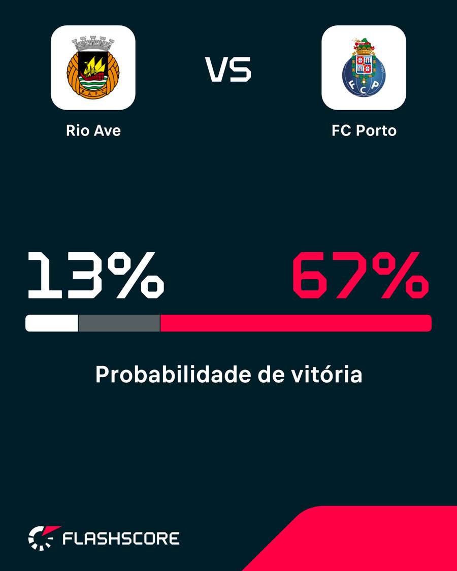 Probabilidade de vitória Probabilidade de vitória
